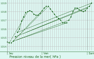 Graphe de la pression atmosphrique prvue pour Montesquieu