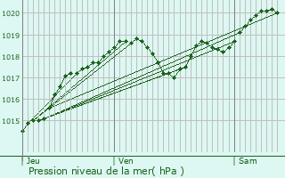 Graphe de la pression atmosphrique prvue pour Saint-Seurin-de-Prats