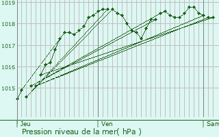 Graphe de la pression atmosphrique prvue pour Saint-Laurent-Blangy