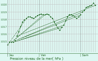 Graphe de la pression atmosphrique prvue pour Saint-Vincent-de-Lamontjoie