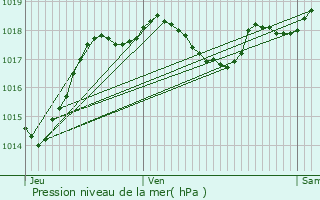 Graphe de la pression atmosphrique prvue pour Pailloles