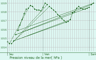 Graphe de la pression atmosphrique prvue pour Castillon-Massas