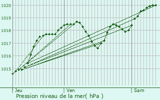 Graphe de la pression atmosphrique prvue pour Monbalen