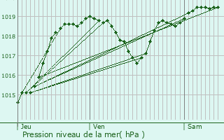 Graphe de la pression atmosphrique prvue pour Saint-Martin-Gimois