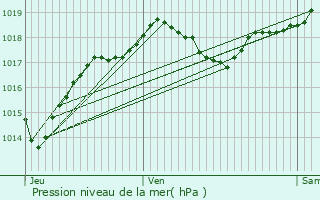 Graphe de la pression atmosphrique prvue pour Verteillac