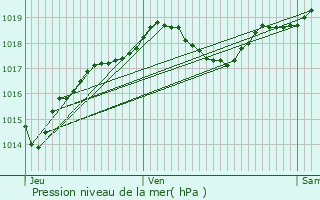 Graphe de la pression atmosphrique prvue pour Nonaville