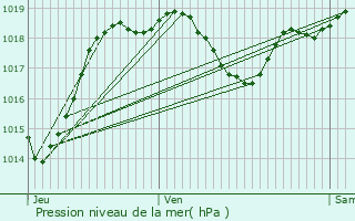 Graphe de la pression atmosphrique prvue pour Castillon-Savs