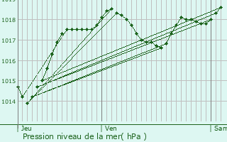 Graphe de la pression atmosphrique prvue pour Dvillac