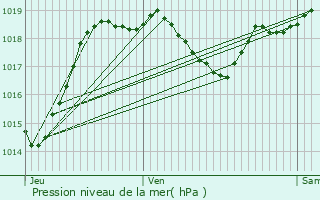 Graphe de la pression atmosphrique prvue pour Lussan