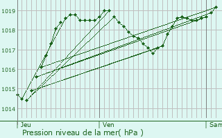 Graphe de la pression atmosphrique prvue pour Ordan-Larroque