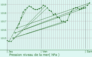 Graphe de la pression atmosphrique prvue pour Saint-Jean-Poutge