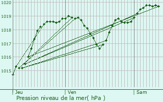 Graphe de la pression atmosphrique prvue pour Peyrusse-Massas