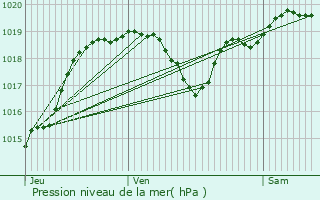 Graphe de la pression atmosphrique prvue pour Auterive