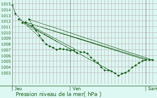 Graphe de la pression atmosphrique prvue pour La Roque-Baignard