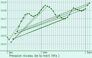 Graphe de la pression atmosphrique prvue pour La Sauvetat-du-Dropt