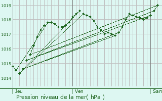 Graphe de la pression atmosphrique prvue pour Puymiclan