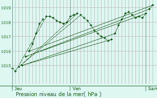 Graphe de la pression atmosphrique prvue pour Bousss