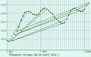 Graphe de la pression atmosphrique prvue pour La Runion