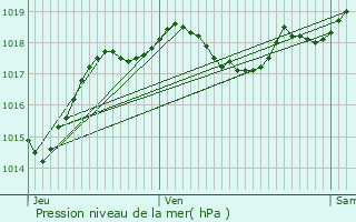 Graphe de la pression atmosphrique prvue pour Auriac-sur-Dropt