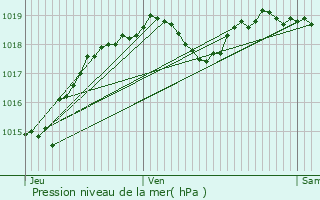 Graphe de la pression atmosphrique prvue pour Marseille-en-Beauvaisis