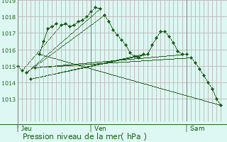 Graphe de la pression atmosphrique prvue pour Kingersheim