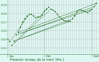 Graphe de la pression atmosphrique prvue pour Jusix