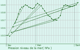 Graphe de la pression atmosphrique prvue pour Castelnavet