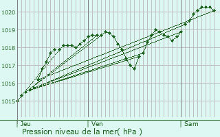 Graphe de la pression atmosphrique prvue pour Sainte-Gemme-Martaillac