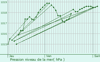 Graphe de la pression atmosphrique prvue pour Libermont