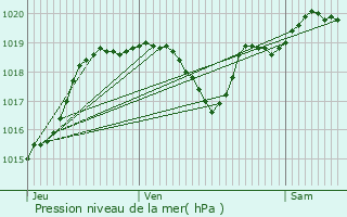 Graphe de la pression atmosphrique prvue pour Lannepax