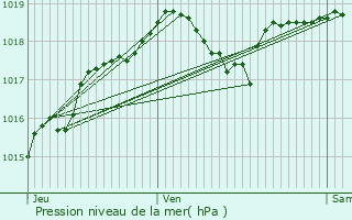 Graphe de la pression atmosphrique prvue pour Joinville-le-Pont