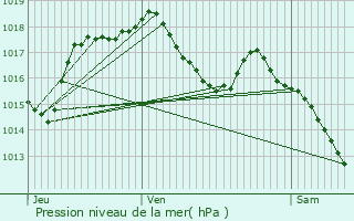 Graphe de la pression atmosphrique prvue pour Sausheim