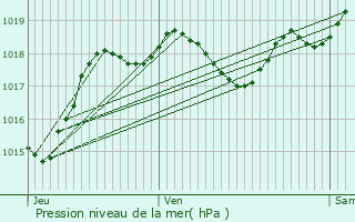 Graphe de la pression atmosphrique prvue pour Antagnac