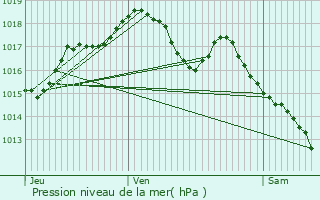 Graphe de la pression atmosphrique prvue pour Longvic