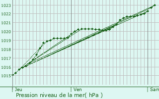 Graphe de la pression atmosphrique prvue pour Pluneret