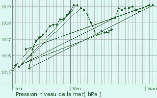Graphe de la pression atmosphrique prvue pour Flexanville