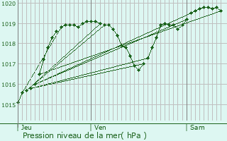 Graphe de la pression atmosphrique prvue pour Sainte-Dode
