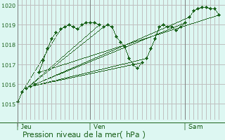 Graphe de la pression atmosphrique prvue pour Laverat