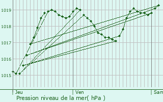 Graphe de la pression atmosphrique prvue pour Fustrouau