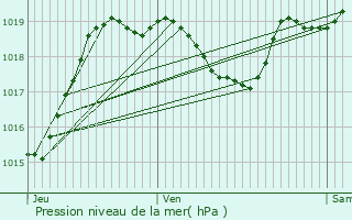 Graphe de la pression atmosphrique prvue pour Tasque