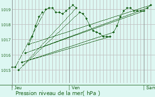 Graphe de la pression atmosphrique prvue pour Armous-et-Cau