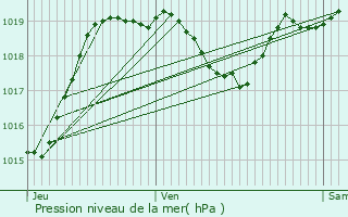 Graphe de la pression atmosphrique prvue pour Barcugnan