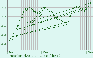 Graphe de la pression atmosphrique prvue pour Le Houga