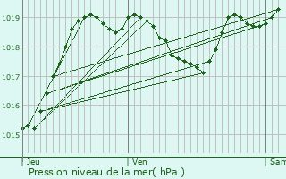 Graphe de la pression atmosphrique prvue pour Prchac-sur-Adour