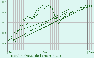 Graphe de la pression atmosphrique prvue pour Passel