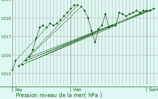 Graphe de la pression atmosphrique prvue pour Montgru-Saint-Hilaire