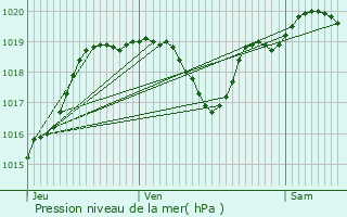 Graphe de la pression atmosphrique prvue pour Sarragachies