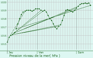 Graphe de la pression atmosphrique prvue pour Villecomtal-sur-Arros