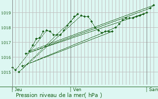 Graphe de la pression atmosphrique prvue pour Sainte-Eulalie