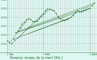 Graphe de la pression atmosphrique prvue pour Carbon-Blanc